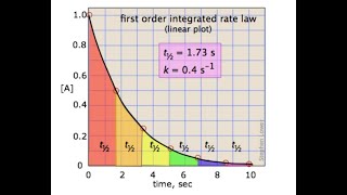 Kinetic study of the reaction between persulfate and iodide ions [upl. by Gigi771]