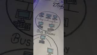 Network topology diagram in chart shorts [upl. by Feltie]