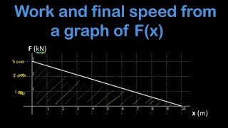 Calculating work and final speed from a graph of Fx varying force [upl. by Dlawso275]