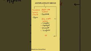 Antiplatelet drugs  Antithrombotic drugs  Antiplatelet drugs classification pharmacology [upl. by Yessej]