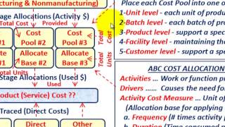 Activity Based Costing Cost Hierarchy Categories Cost Allocation Bases ABC System Setup Etc [upl. by Aldric771]