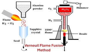 Introduction to Verneuil Flame Fusion Method for Single Crystal Growth [upl. by Bokaj]