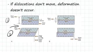 Dislocation Motion  Engineering Materials [upl. by Thurston983]