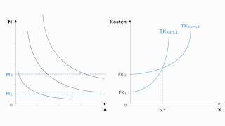 Volkswirtschaftslehre  Kurzfristige und langfristige Kostenkurven [upl. by Knowland]