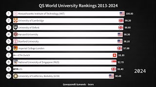 QS World University Rankings 20132024 [upl. by Hahseram598]