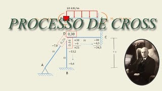 Teoria das Estruturas  Processo de Cross  AULA 02 [upl. by Anuahsed]