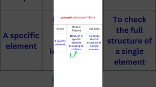 getPageSource vs getAttributequotouterHTMLquot vs getAttributequotinnerHTMLquot  Selenium Java [upl. by Clarisse675]