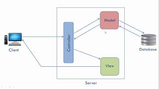 What is MVC architecture [upl. by Monahan423]