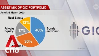 Singapore sovereign wealth fund GIC posts 20year annualised real rate of return of 46 [upl. by Oletta620]