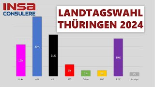 Landtagswahl Thüringen 2024  aktuelle UmfrageErgebnisse [upl. by Euqinot]