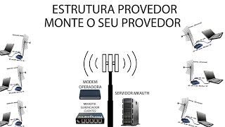 ESTRUTURA PROVEDOR WIFI  MIKROTIK  ROUTERBOARD [upl. by Elleirua603]