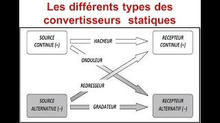 1 Introduction à lélectronique de puissance Les convertisseurs statiques [upl. by Haidabej]