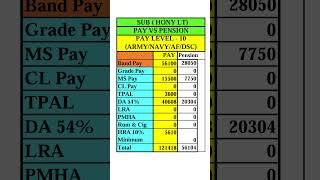 Sub Hony Lt Pay Vs Pension army armypension pensioncalculation pension 7thpay honyLt pcda [upl. by Einohtna]