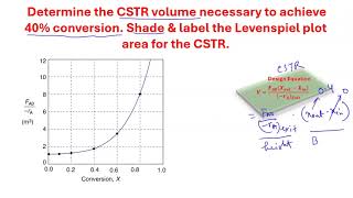 CSTR volume calculation from Levenspiel Plot [upl. by Eiramadnil]