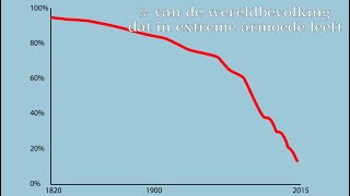 Oorzaken van extreme armoede [upl. by Sillig]