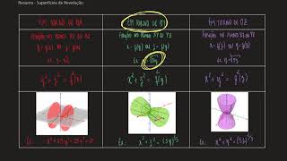 Superfícies de Revolução  Parte 5  Resumo [upl. by Vaughan]