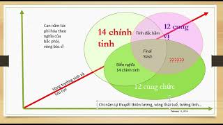 Ý nghĩa các sao trong lá số tử vi  Phongthuysovn [upl. by Ribble]