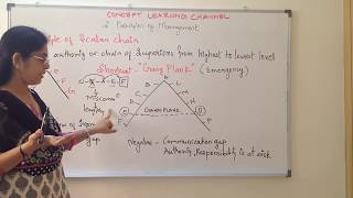 Gang Plank Principle of Scalar Chain by Fayol Business Studies Class 12 CBSE [upl. by Ralina]