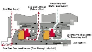 How Compressor Gas Seal System Works [upl. by Latricia]