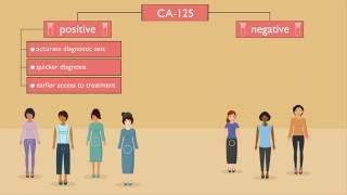 Diagnostic accuracy of cancer antigen 125 for endometriosis a systematic review and metaanalysis [upl. by Banna]