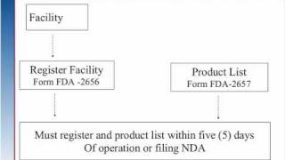 FDA Drug Approval Process Trailer [upl. by Nesyla]