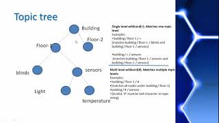 MQTT Tutorial 5  MQTT implementation [upl. by Reggy]