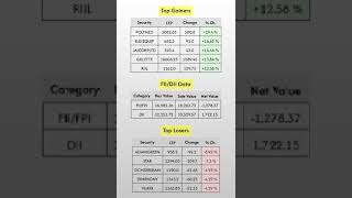 FIIDII Data Top Gainers and Losers at 1530 Hrs 25Nov2024 [upl. by Ramal]