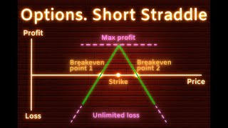 Short Straddle Options Strategy  Risk vs Reward [upl. by Barron]