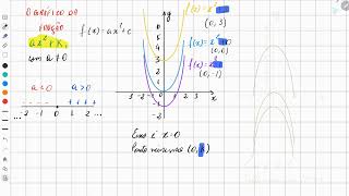 Como traçar o gráfico da função ax2  k [upl. by Anuaik874]