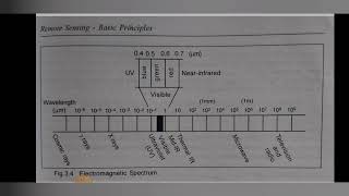 Electromagnetic Spectrum  Wave Bands  Remote Sensing [upl. by Mal]