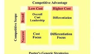 Porters Generic Strategies 3 Strategic Options [upl. by Euphemiah]