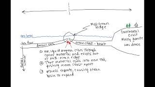 MidOcean Ridge diagram [upl. by Ecirahs]