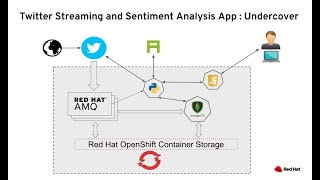 Workload Demo Twitter streaming and sentiment analysis using Kafka on OpenShift Container Storage 4 [upl. by Nitaf876]