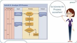 Die 4SchritteMethode im Prozessmanagement [upl. by Maximilian391]