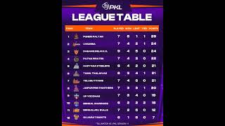 PKL 11 Points Table After 42 Matches PKL2024 PointsTable ProKabaddi shorts trending [upl. by Dzoba]