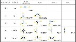 混成軌域與分子形狀 [upl. by Lav]