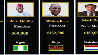 COMPARISON Salaries of the Presidents [upl. by Garrick]