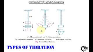 Types of Vibration  Longitudinal Vibration  Transverse Vibration  Torsional Vibration Shorts [upl. by Lebazej]