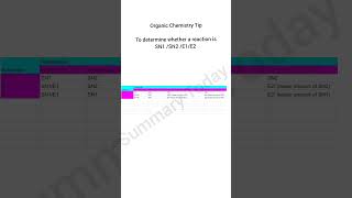 To determine whether a reaction is SN1SN2E1E2 organicchemistry shorts [upl. by Larrabee]