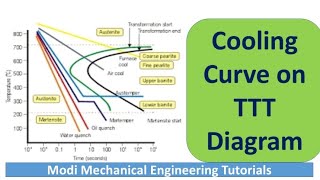 CCT diagram [upl. by Warder]