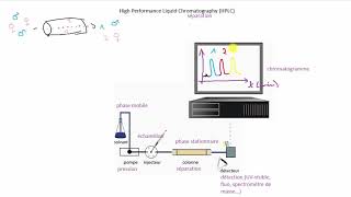 Chromatographie liquide à haute performance HPLC [upl. by Adnolay]