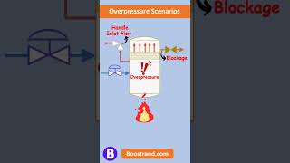 Eliminate overpressure scenarios to decrease reliefload processdesign psv designpressure safety [upl. by Ahseena]