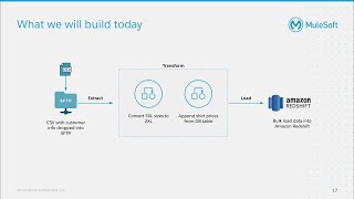 Developer Tutorial Batch ETL with Amazon Redshift [upl. by Greeson603]