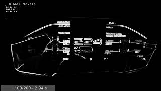 Rimac Nevera Acceleration 1914 HP Fastest Eletric Car 0 300 kmh 93 sec [upl. by Sandon]