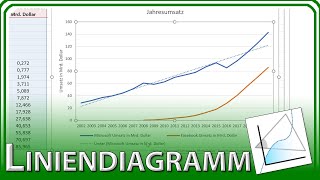 LINIENDIAGRAMM erstellen beschriften Titel Daten auswählen Regression  Excel Grundlagen [upl. by Antoine]