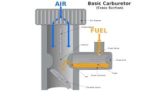 Carburetors  Explained [upl. by Llyrad]