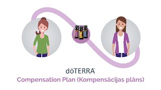 doTERRA Compensation Plan Kompensācijas plāns Latvija [upl. by Howlend]