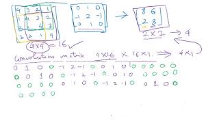 Fractionally Strided or Transposed Convolution through an example [upl. by Erot477]