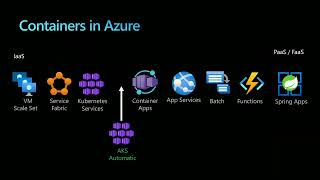 Introduction to AKS Automatic [upl. by Ideih]