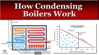 Condensing vs Not Condensing [upl. by Eillom243]